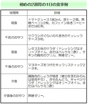 【サウスビーチ・ダイエット】はじめの２週間１日の食事例.jpg