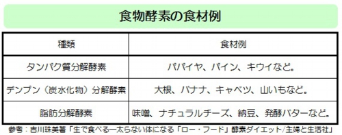 【ローフードダイエット】吉川式食物酵素の食材例.jpg