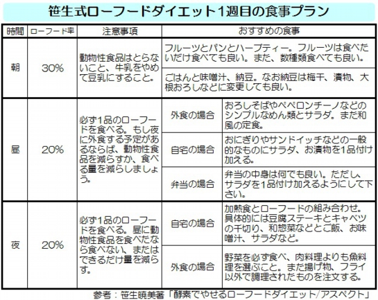 【ローフードダイエット】笹生式ローフードダイエットの１週目の食事プラン.jpg