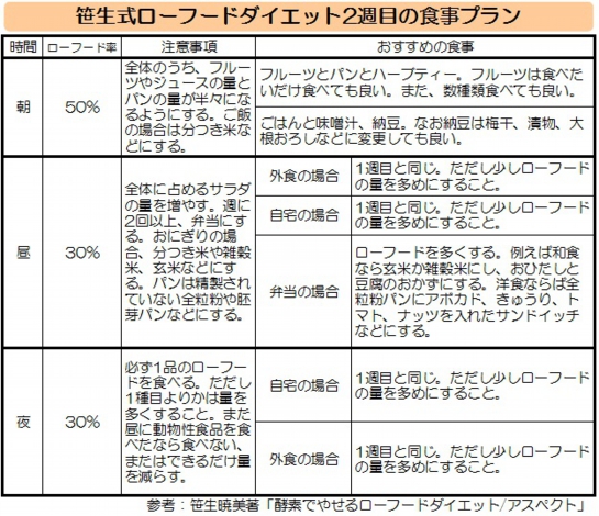 【ローフードダイエット】笹生式ローフードダイエットの2週目の食事プラン.jpg