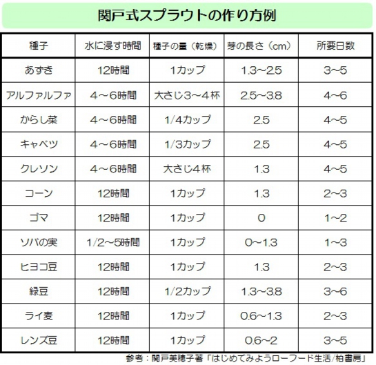 【ローフードダイエット】関戸式スプラウトの作り方.jpg