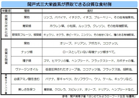 【ローフードダイエット】関戸式三大栄養素が摂取できる良質な食材例.jpg