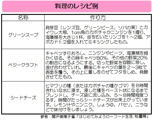 【ローフードダイエット】関戸式料理レシピ例.jpg