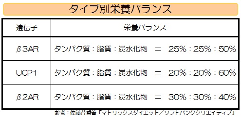 【マトリックス(遺伝子型)ダイエット】タイプ別栄養バランス.jpg