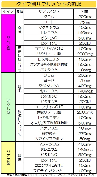 【マトリックス(遺伝子型)ダイエット】タイプ別サプリメントの摂取.jpg