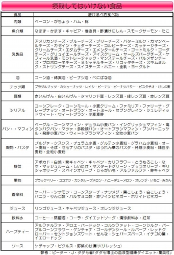 【血液型健康ダイエット】O型の摂取してはいけない食材.jpg