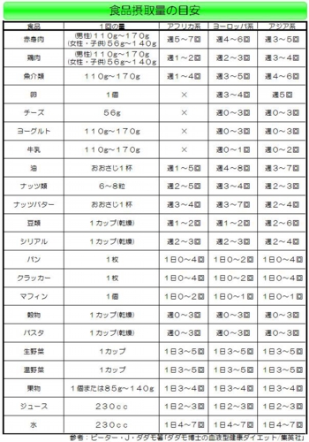 【血液型健康ダイエット】O型の食品摂取量の目安.jpg