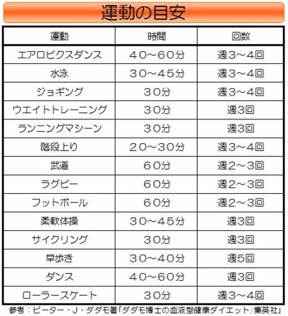 【血液型健康ダイエット】O型の運動量の目安.jpg