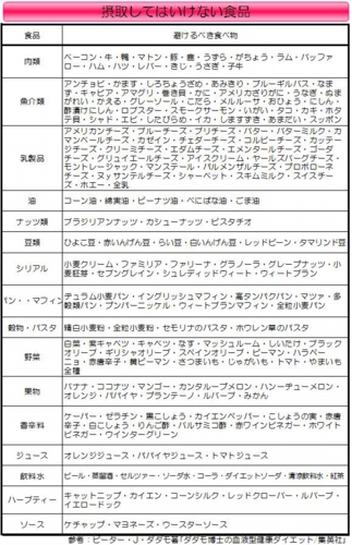 【血液型健康ダイエット】A型の摂取してはいけない食材.jpg