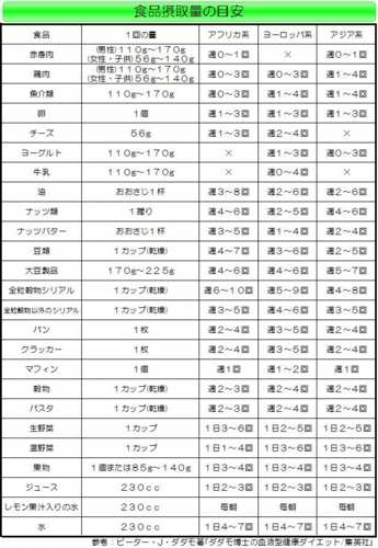 【血液型健康ダイエット】A型の食品摂取量の目安.jpg