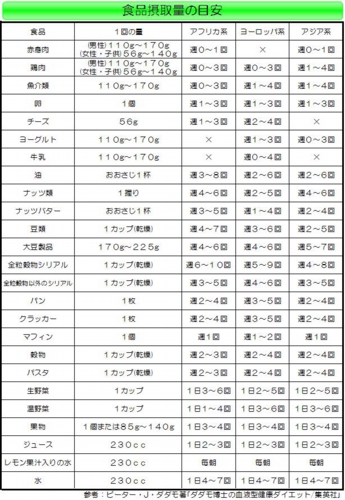 【血液型健康ダイエット】A型の食品摂取量の目安.jpg