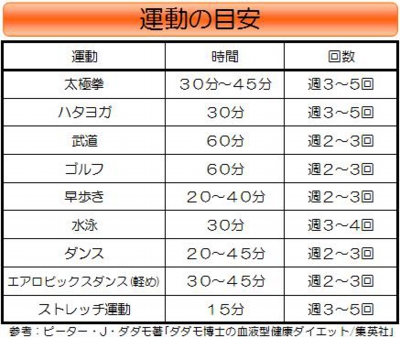 【血液型健康ダイエット】A型の運動量の目安.jpg