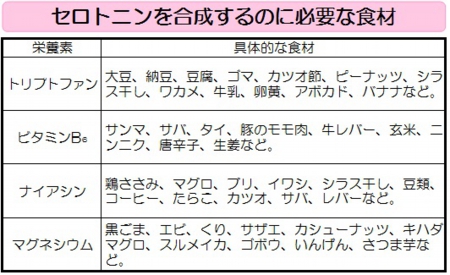 【セロトニン・ウォーキング】セロトニンを合成するのに必要な食材.jpg