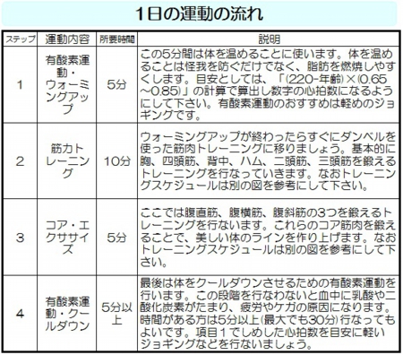 【ファイブファクターダイエット】１日の運動の流れ.jpg