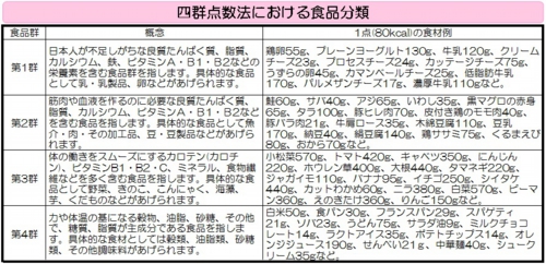 【女子栄養大学栄養クリニック】四郡点数法における食品分類.jpg