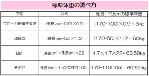 【南雲式アンチエイジング】標準体重の調べ方.jpg