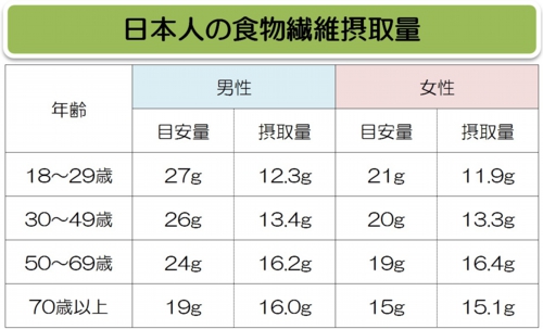 日本人の食物繊維摂取量.jpg