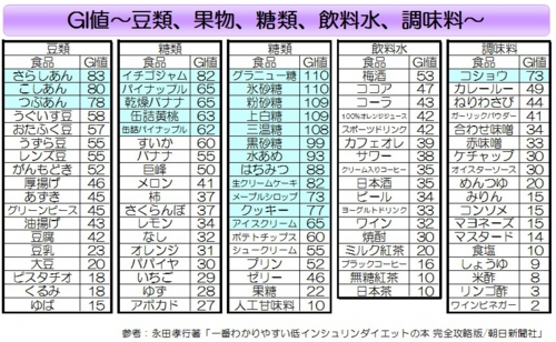 GI値～豆類・果物・盗塁・飲料水・調味料～.jpg