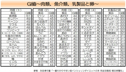 GI値～肉類・魚介類・乳製品・卵～.jpg