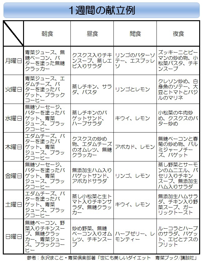 世にも美しいダイエット 青菜ダイエット ダイエットガイド河口哲也 ２