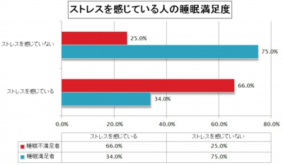 ストレスを感じている人の睡眠満足度.jpg