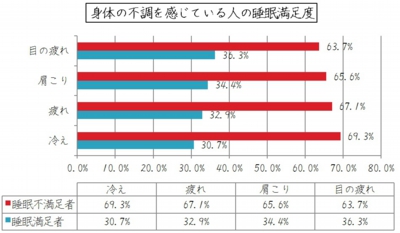 身体の不調を感じている人の睡眠満足度.jpg