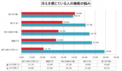 冷えを感じている人の睡眠の悩み.jpg