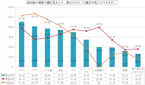 初対面の異性の顔を見るとき、肌のどのような様子が気になりますか？.jpg